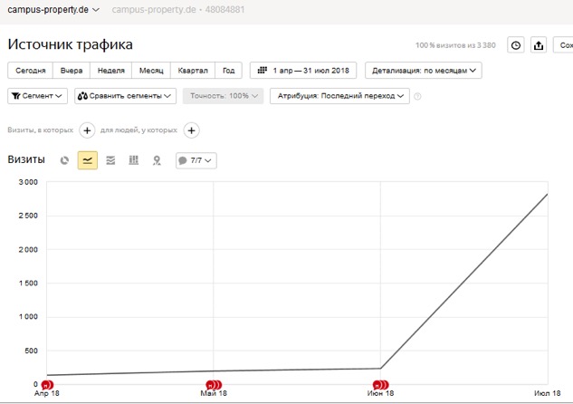 Статистика роста трафика по данным Яндекс.Метрики 