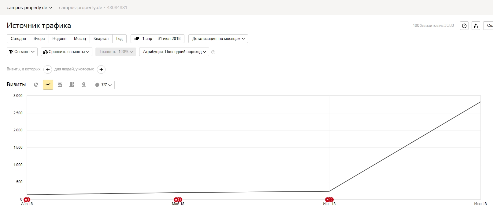 Статистика роста трафика по данным Яндекс.Метрики